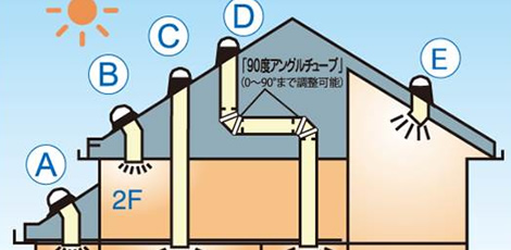 ■天窓がついていない場合