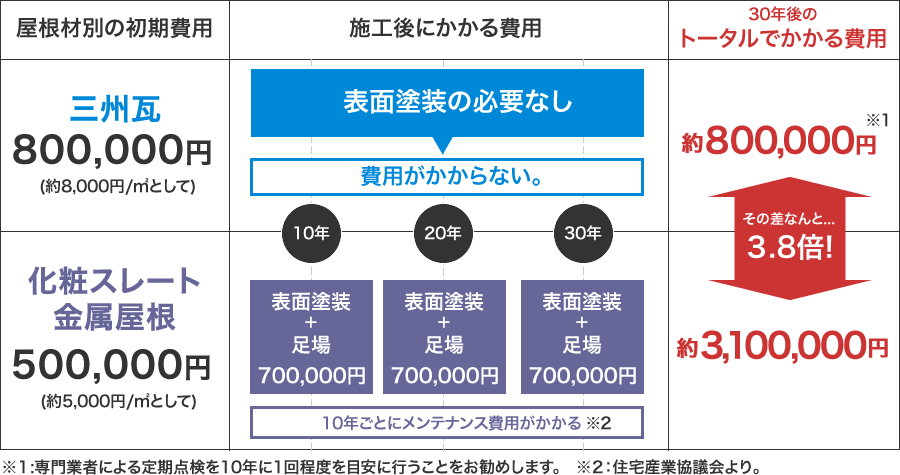 今の家に長く住むなら屋根は絶対に「瓦がお得」